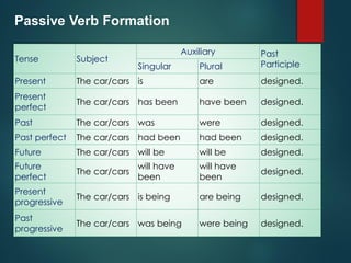 Tense Subject
Auxiliary Past
ParticipleSingular Plural
Present The car/cars is are designed.
Present
perfect
The car/cars has been have been designed.
Past The car/cars was were designed.
Past perfect The car/cars had been had been designed.
Future The car/cars will be will be designed.
Future
perfect
The car/cars
will have
been
will have
been
designed.
Present
progressive
The car/cars is being are being designed.
Past
progressive
The car/cars was being were being designed.
Passive Verb Formation
 