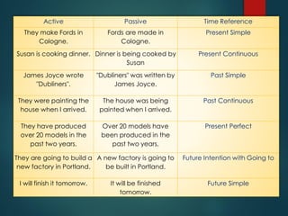 Active Passive Time Reference
They make Fords in
Cologne.
Fords are made in
Cologne.
Present Simple
Susan is cooking dinner. Dinner is being cooked by
Susan
Present Continuous
James Joyce wrote
"Dubliners".
"Dubliners" was written by
James Joyce.
Past Simple
They were painting the
house when I arrived.
The house was being
painted when I arrived.
Past Continuous
They have produced
over 20 models in the
past two years.
Over 20 models have
been produced in the
past two years.
Present Perfect
They are going to build a
new factory in Portland.
A new factory is going to
be built in Portland.
Future Intention with Going to
I will finish it tomorrow. It will be finished
tomorrow.
Future Simple
 