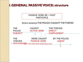 1.GENERAL PASSIVE VVOOIICCEE:: ssttrruuccttuurree 
PASSIVE VERB: BE + PAST 
Active sentence: THE POLICE CAUGHT THE THIEVES 
THE 
POLICE 
SUBJECT 
CAUGHT 
ACTIVE VERB 
THE THIEVES 
DIRECT 
COMPLEMENT 
PARTICIPLE 
THE 
THIEVES 
NEW SUBJECT 
WERE CAUGHT 
PASSIVE VERB 
(BE in the same tense as the active form) 
BY THE POLICE 
AGENT 
 
