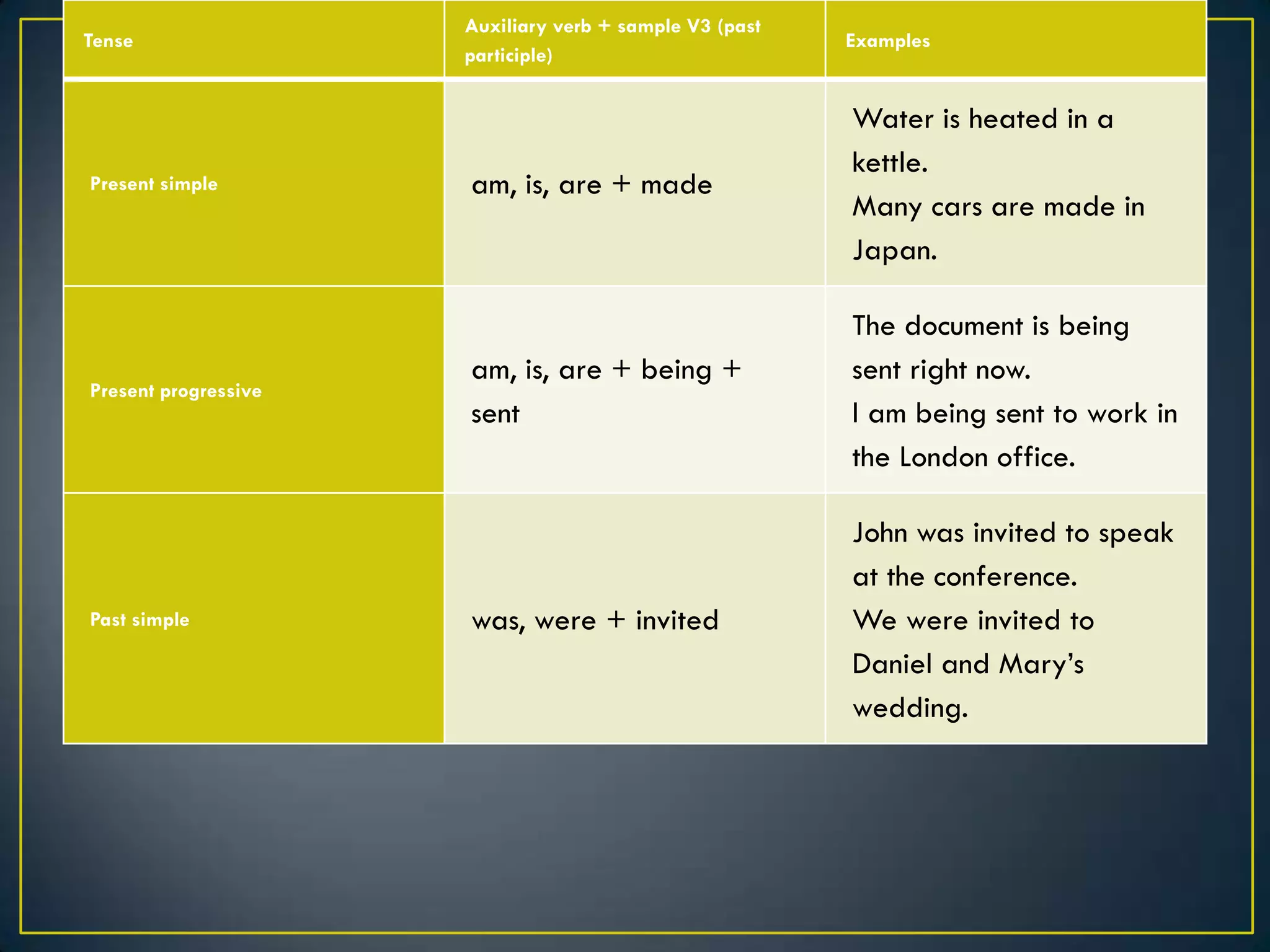 Tense
Auxiliary verb + sample V3 (past
participle)
Examples
Present simple am, is, are + made
Water is heated in a
kettle.
Many cars are made in
Japan.
Present progressive
am, is, are + being +
sent
The document is being
sent right now.
I am being sent to work in
the London office.
Past simple was, were + invited
John was invited to speak
at the conference.
We were invited to
Daniel and Mary’s
wedding.
 