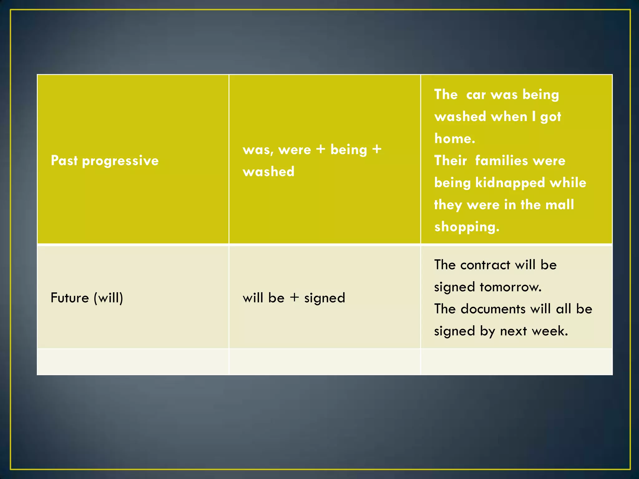 Past progressive
was, were + being +
washed
The car was being
washed when I got
home.
Their families were
being kidnapped while
they were in the mall
shopping.
Future (will) will be + signed
The contract will be
signed tomorrow.
The documents will all be
signed by next week.
 