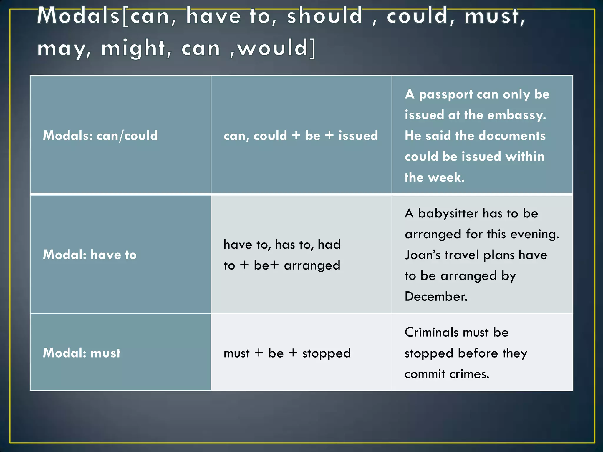 Modals: can/could can, could + be + issued
A passport can only be
issued at the embassy.
He said the documents
could be issued within
the week.
Modal: have to
have to, has to, had
to + be+ arranged
A babysitter has to be
arranged for this evening.
Joan’s travel plans have
to be arranged by
December.
Modal: must must + be + stopped
Criminals must be
stopped before they
commit crimes.
 