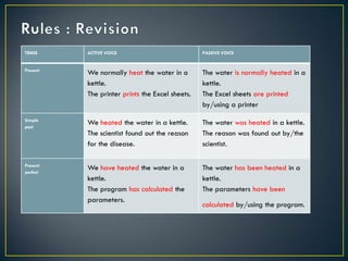TENSE ACTIVE VOICE PASSIVE VOICE
Present
We normally heat the water in a
kettle.
The printer prints the Excel sheets.
The water is normally heated in a
kettle.
The Excel sheets are printed
by/using a printer
Simple
past
We heated the water in a kettle.
The scientist found out the reason
for the disease.
The water was heated in a kettle.
The reason was found out by/the
scientist.
Present
perfect
We have heated the water in a
kettle.
The program has calculated the
parameters.
The water has been heated in a
kettle.
The parameters have been
calculated by/using the program.
 