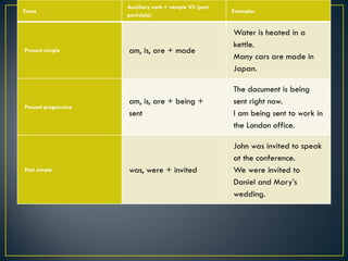 Tense
Auxiliary verb + sample V3 (past
participle)
Examples
Present simple am, is, are + made
Water is heated in a
kettle.
Many cars are made in
Japan.
Present progressive
am, is, are + being +
sent
The document is being
sent right now.
I am being sent to work in
the London office.
Past simple was, were + invited
John was invited to speak
at the conference.
We were invited to
Daniel and Mary’s
wedding.
 