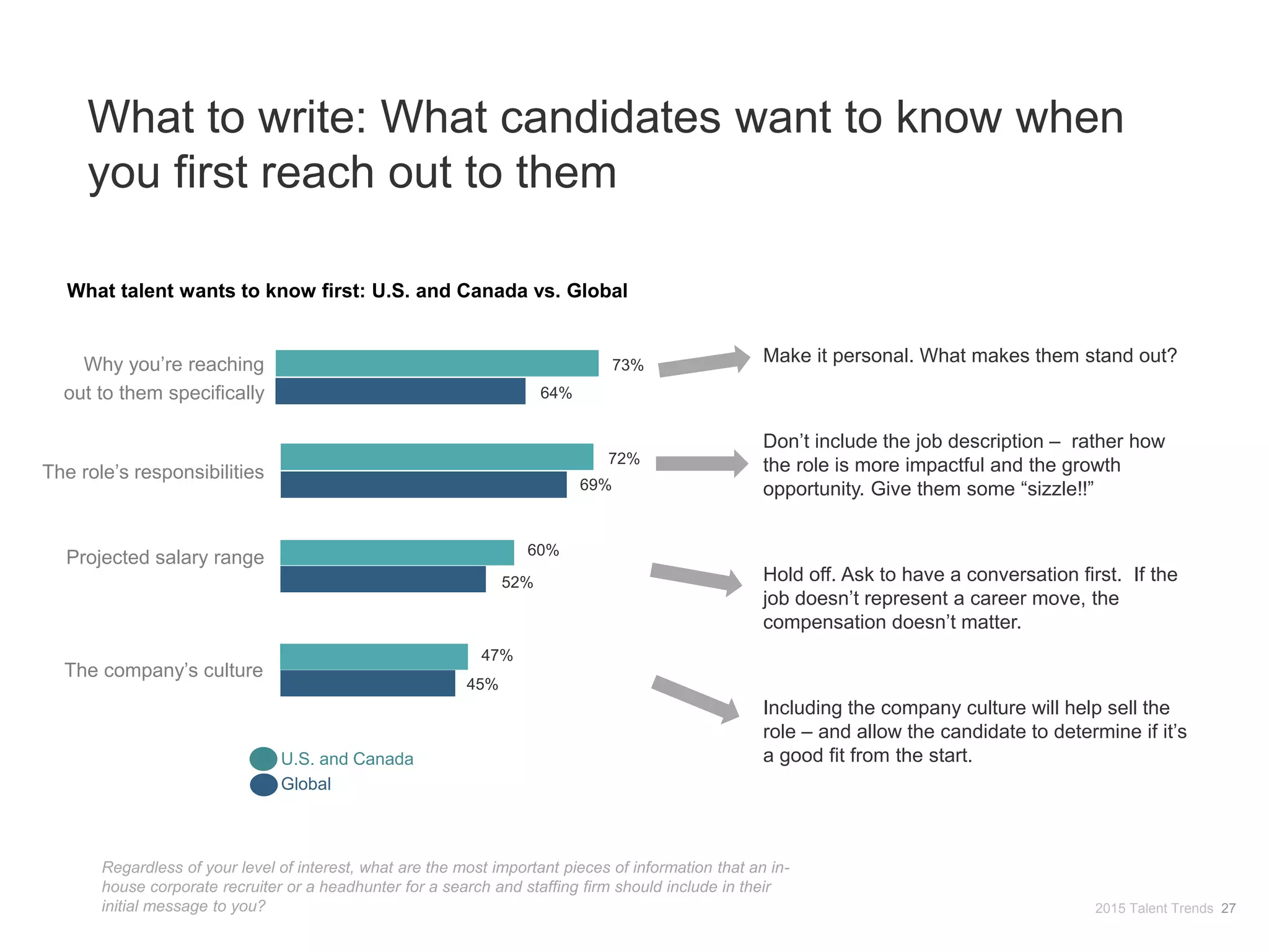 2015 Talent Trends 27
Regardless of your level of interest, what are the most important pieces of information that an in-
house corporate recruiter or a headhunter for a search and staffing firm should include in their
initial message to you?
The role’s responsibilities
Projected salary range
Why you’re reaching
out to them specifically
The company’s culture
64%
U.S. and Canada
Global
69%
72%
52%
60%
73%
47%
45%
What to write: What candidates want to know when
you first reach out to them
What talent wants to know first: U.S. and Canada vs. Global
Make it personal. What makes them stand out?
Don’t include the job description – rather how
the role is more impactful and the growth
opportunity. Give them some “sizzle!!”
Hold off. Ask to have a conversation first. If the
job doesn’t represent a career move, the
compensation doesn’t matter.
Including the company culture will help sell the
role – and allow the candidate to determine if it’s
a good fit from the start.
 