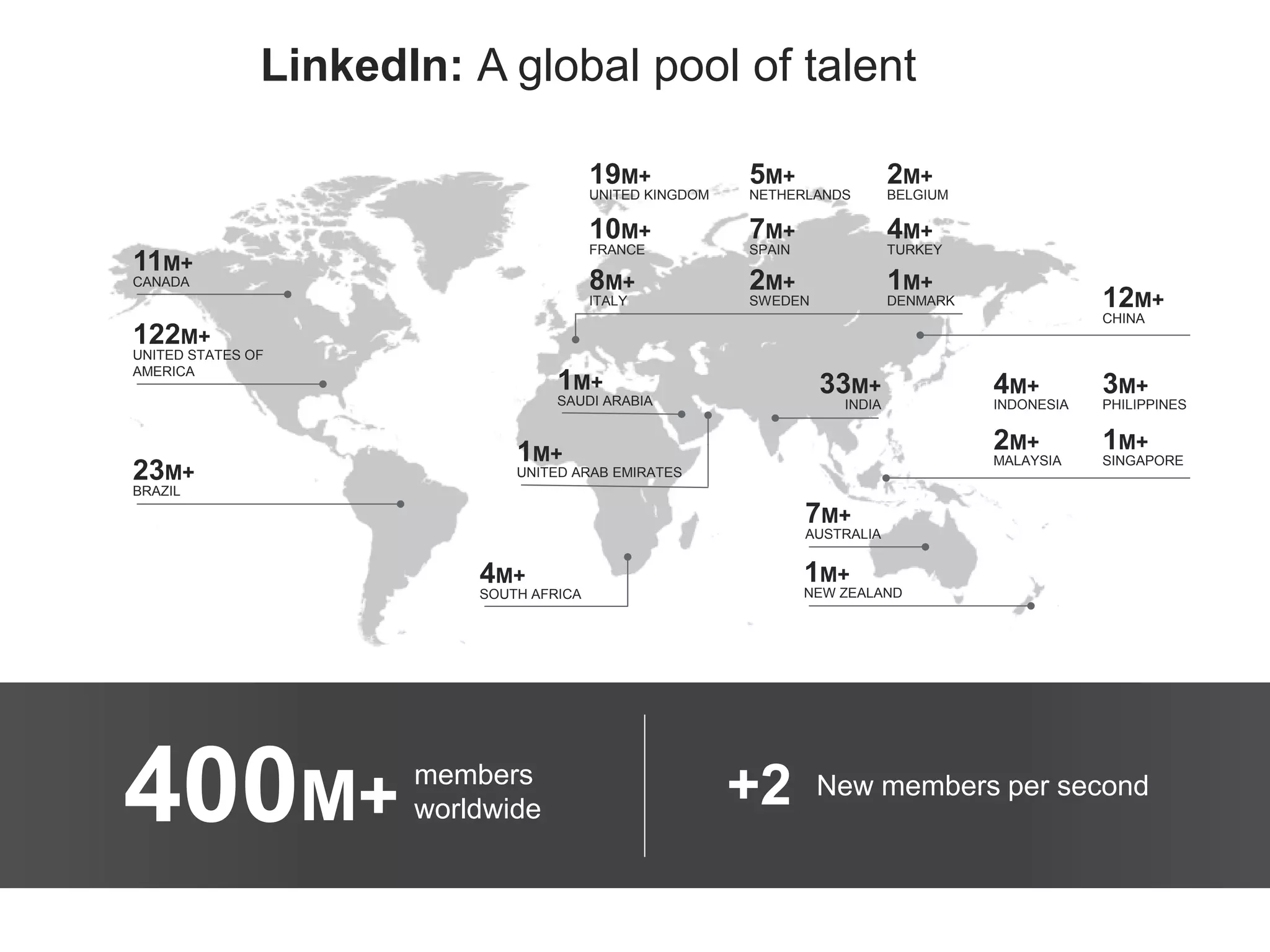 LinkedIn: A global pool of talent
4M+
INDONESIA
3M+
PHILIPPINES
2M+
MALAYSIA
1M+
SINGAPORE
1M+
SAUDI ARABIA
23M+
BRAZIL
122M+
UNITED STATES OF
AMERICA
11M+
CANADA
33M+
INDIA
7M+
AUSTRALIA
1M+
NEW ZEALAND
4M+
SOUTH AFRICA
1M+
UNITED ARAB EMIRATES
19M+
UNITED KINGDOM
10M+
FRANCE
8M+
ITALY
2M+
BELGIUM
1M+
DENMARK
4M+
TURKEY
5M+
NETHERLANDS
2M+
SWEDEN
7M+
SPAIN
12M+
CHINA
400M+
members
worldwide +2 New members per second
 