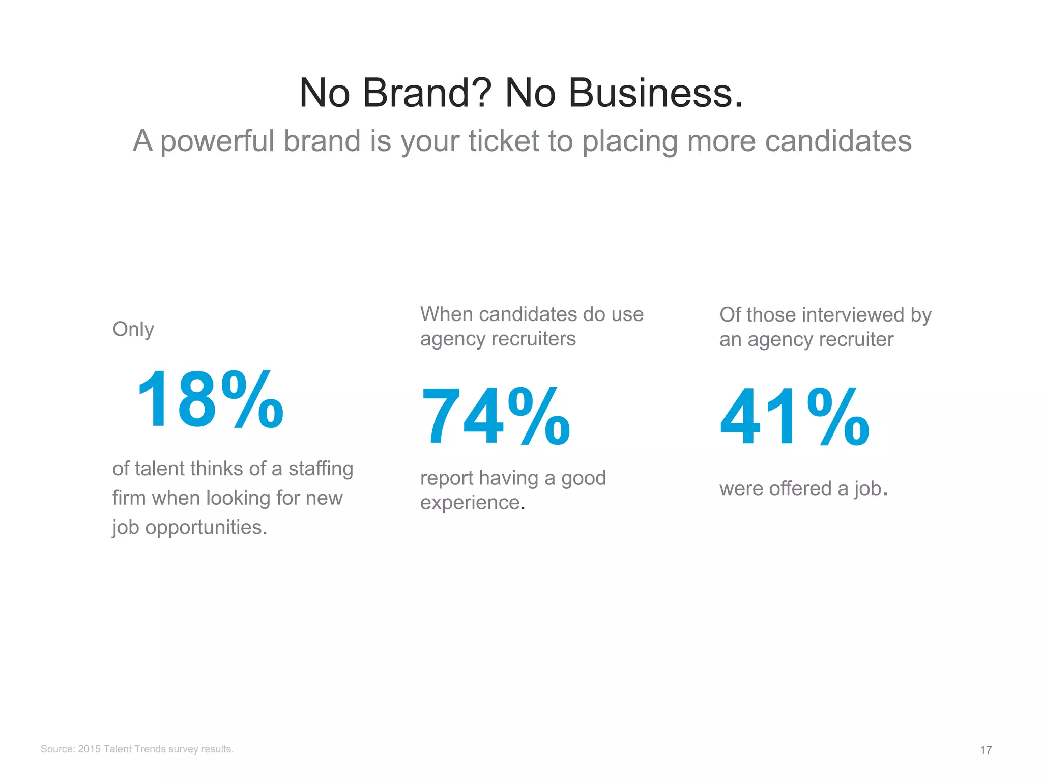 A powerful brand is your ticket to placing more candidates
17
No Brand? No Business.
Only
18%
of talent thinks of a staffing
firm when looking for new
job opportunities.
When candidates do use
agency recruiters
74%
report having a good
experience.
Of those interviewed by
an agency recruiter
41%
were offered a job.
Source: 2015 Talent Trends survey results.
 