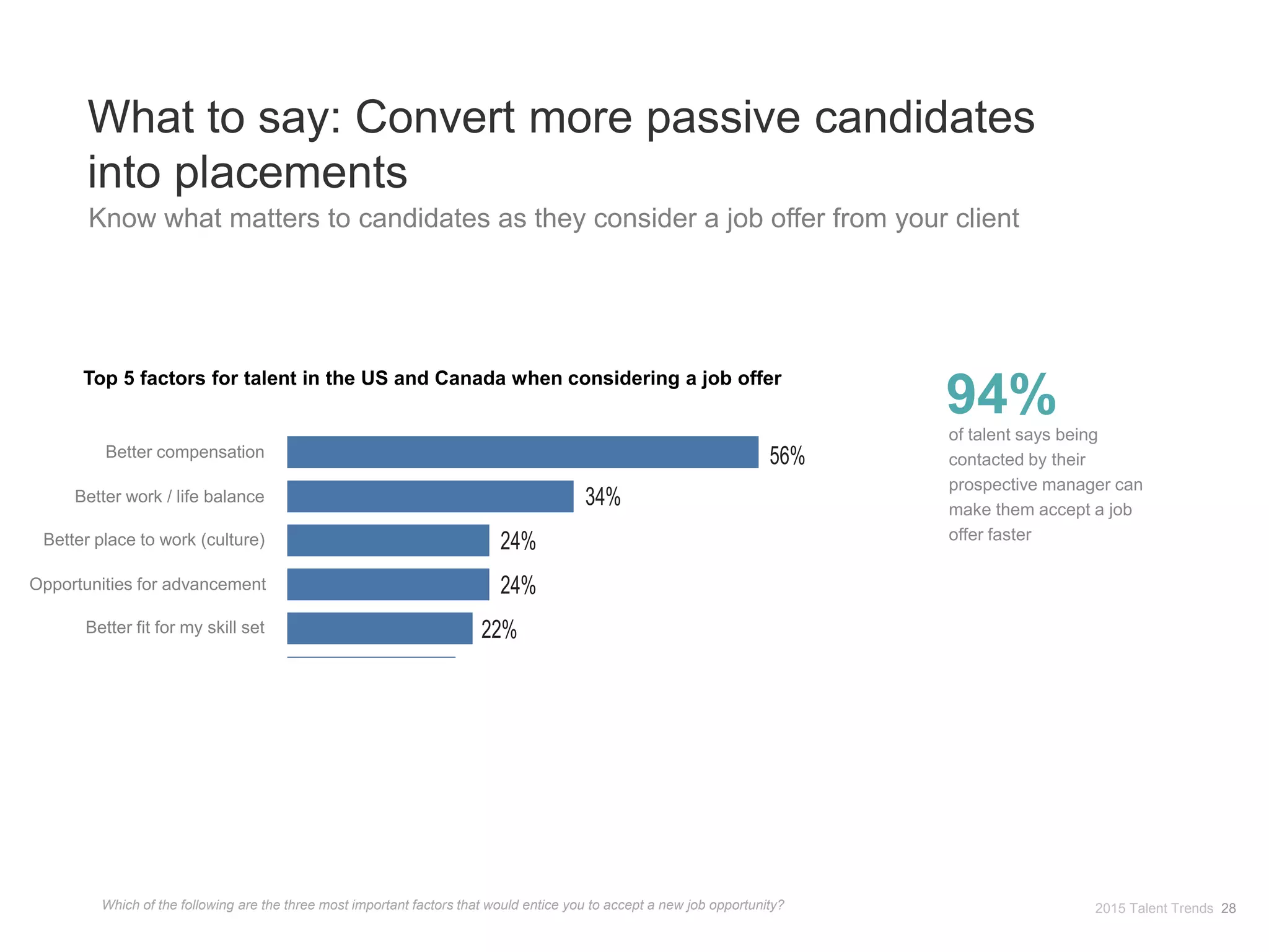 What to say: Convert more passive candidates
into placements
Know what matters to candidates as they consider a job offer from your client
2015 Talent Trends 28
Top 5 factors for talent in the US and Canada when considering a job offer
of talent says being
contacted by their
prospective manager can
make them accept a job
offer faster
94%
Which of the following are the three most important factors that would entice you to accept a new job opportunity?
Better compensation
Better work / life balance
Better place to work (culture)
Better fit for my skill set
Opportunities for advancement
Better compensation package
More opportunities for advancement
Increased job security
Better professional development
Better fit for my skill set
Better work / life balance
More challenging work
Better office location
Better place to work
A more influential role within the company
56%
34%
24%
24%
22%
20%
17%
17%
16%
15%
 