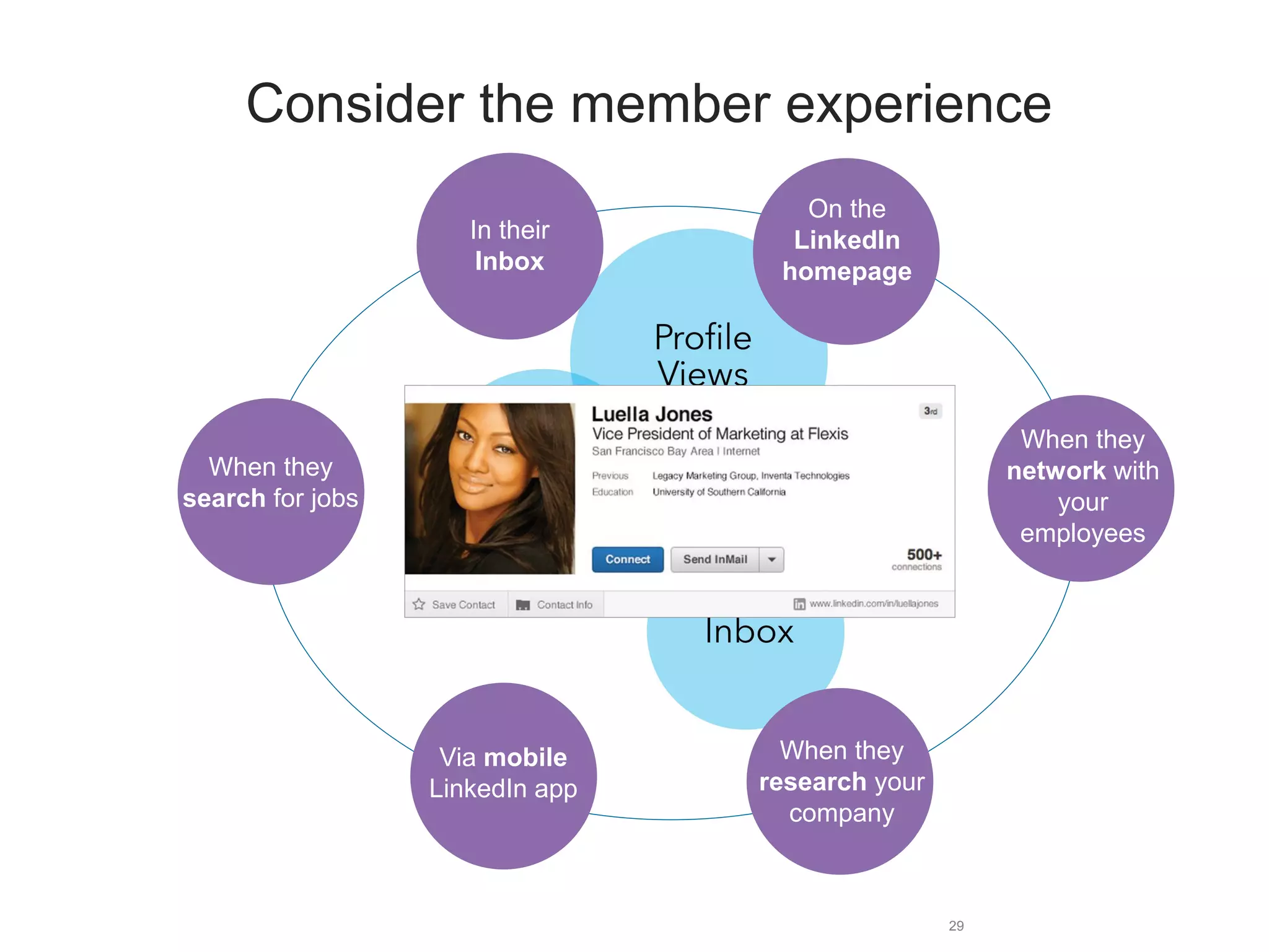 29
Consider the member experience
In their
Inbox
On the
LinkedIn
homepage
When they
network with
your
employees
When they
search for jobs
Via mobile
LinkedIn app
When they
research your
company
 