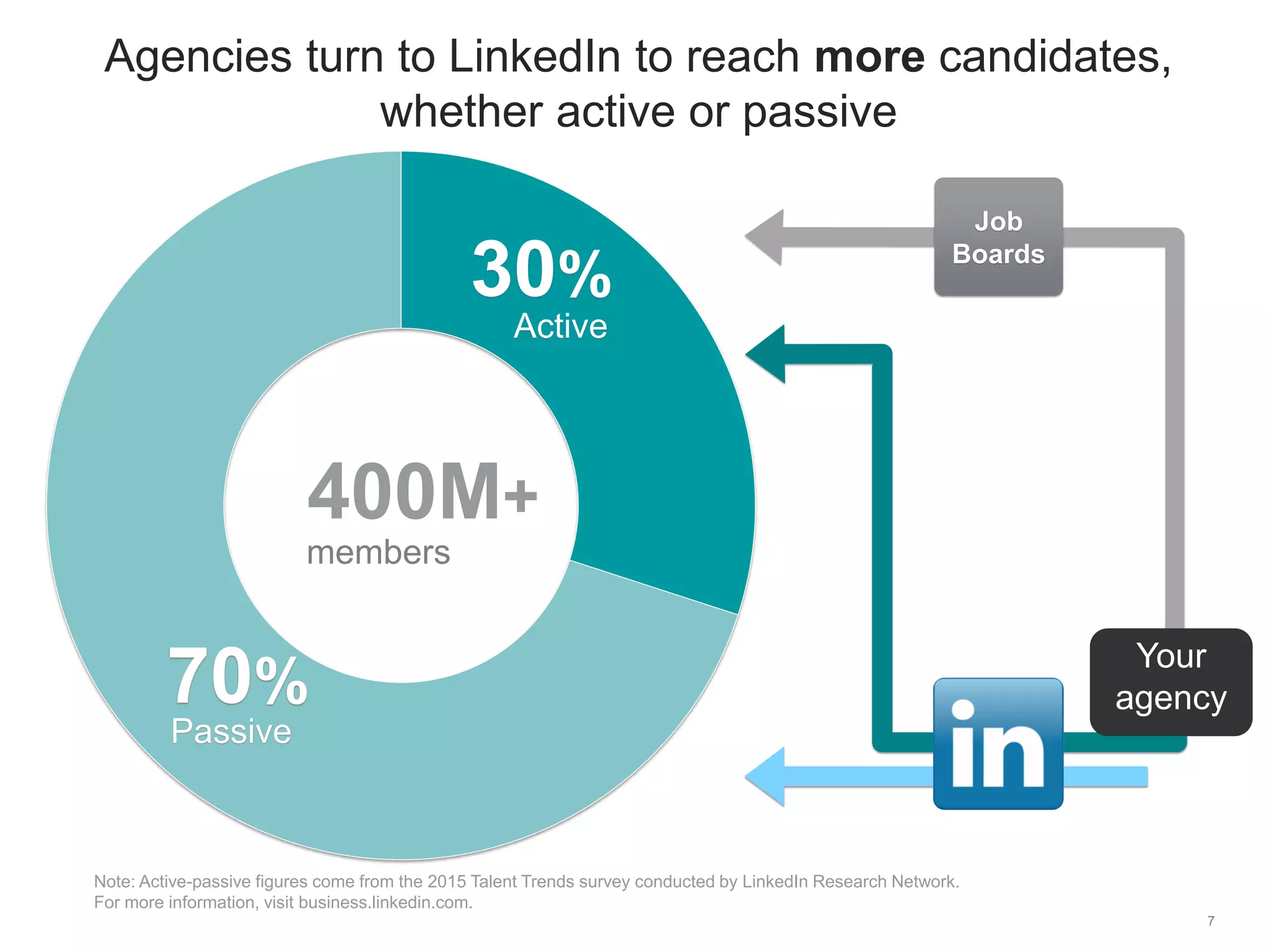 Passive
70%
400M+
Active
30%
members
Note: Active-passive figures come from the 2015 Talent Trends survey conducted by LinkedIn Research Network.
For more information, visit business.linkedin.com.
Agencies turn to LinkedIn to reach more candidates,
whether active or passive
Job
Boards
7
Your
agency
 