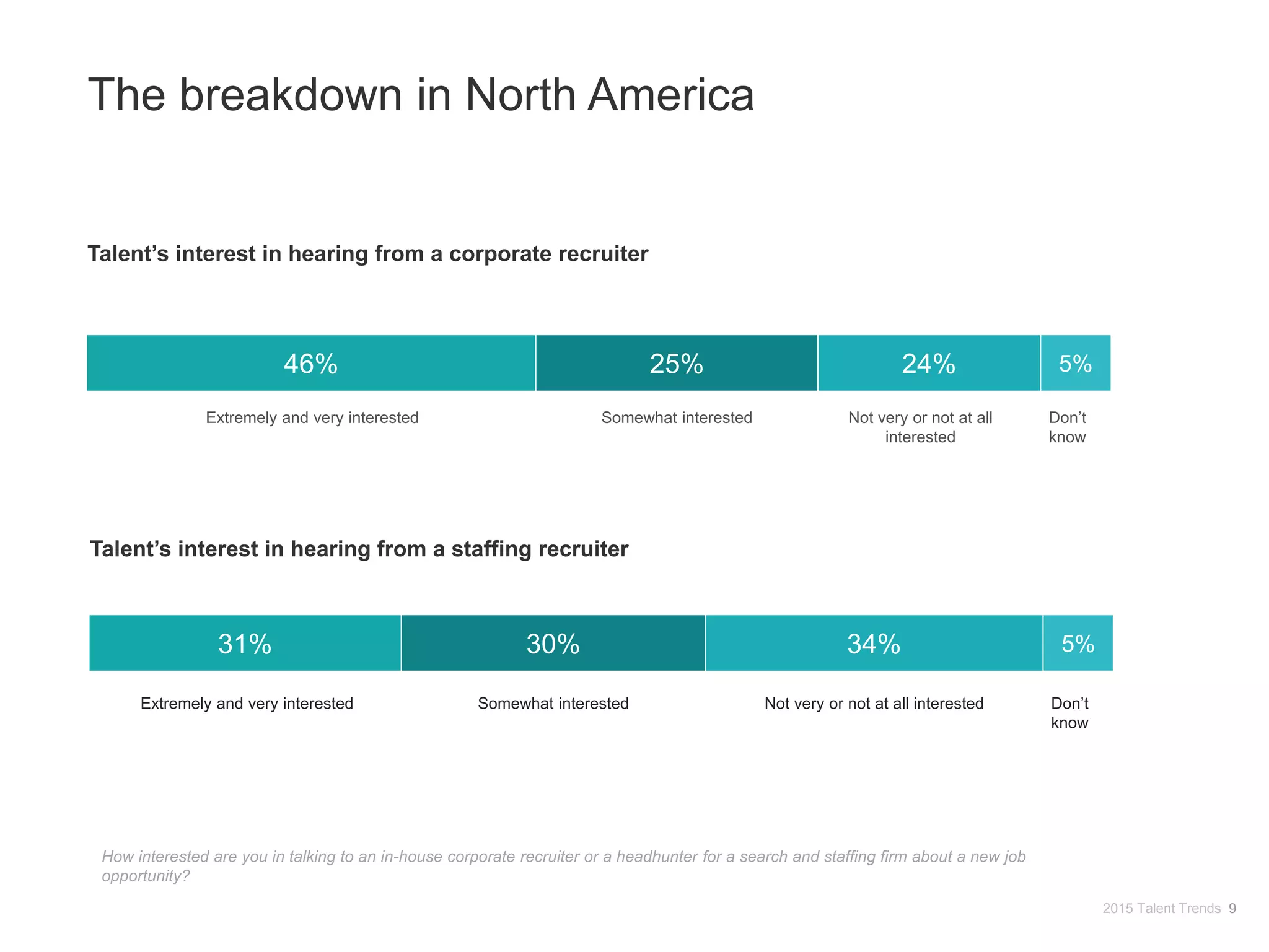 2015 Talent Trends 9
How interested are you in talking to an in-house corporate recruiter or a headhunter for a search and staffing firm about a new job
opportunity?
Talent’s interest in hearing from a corporate recruiter
46% 25% 24% 5%
Extremely and very interested Somewhat interested Not very or not at all
interested
Don’t
know
Talent’s interest in hearing from a staffing recruiter
31% 30% 34% 5%
Extremely and very interested Somewhat interested Not very or not at all interested Don’t
know
The breakdown in North America
 