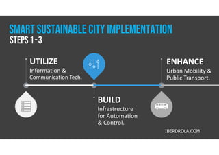 BUILD
Infrastructure
for Automation
& Control.
ENHANCE
Urban Mobility &
Public Transport.
UTILIZE
Information &
Communication Tech.
IBERDROLA.COM
steps 1-3
Smart Sustainable city implementation
 