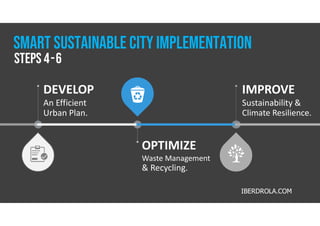 OPTIMIZE
Waste Management
& Recycling.
IMPROVE
Sustainability &
Climate Resilience.
DEVELOP
An Efficient
Urban Plan.
steps 4-6
Smart Sustainable city implementation
IBERDROLA.COM
 