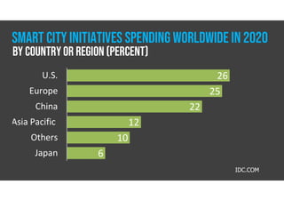 26
25
22
12
10
6
U.S.
Europe
China
Asia Pacific
Others
Japan
IDC.COM
By Countryor Region (Percent)
SMART CITY INITIATIVES SPENDING WORLDWIDE IN 2020
 