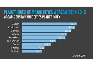 87.9
87.1
86.0
84.5
84.1
81.1
79.4
77.3
76.5
Zurich
Stockholm
Geneva
Vienna
Frankfurt
Wellington
Rome
Sydney
London
ARCADIS.COM
PLANET INDEX OF MAJOR CITIES WORLDWIDE IN 2015
ArcadisSustainable Cities Planet Index
 