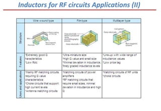 Inductors for RF circuits Applications (II)
 