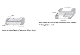 Cross-sectional view of a typical chip resistor
Actual construction of a surface-mounted ceramic
multilayer capacitor
 