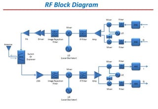 RF Block Diagram
 