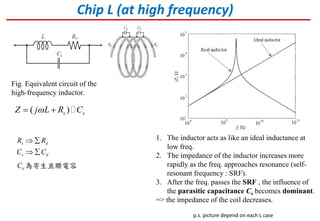 Chip L (at high frequency)
Fig. Equivalent circuit of the
high-frequency inductor.
( )s sZ j L R C 
s d
s d
R R
C C
 
 
1. The inductor acts as like an ideal inductance at
low freq.
2. The impedance of the inductor increases more
rapidly as the freq. approaches resonance (self-
resonant frequency : SRF).
3. After the freq. passes the SRF , the influence of
the parasitic capacitance Cs becomes dominant.
=> the impedance of the coil decreases.
p.s. picture depend on each L case
Cs 為寄生並聯電容
 