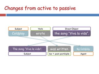 Coldplay wrote the song “Viva la vida”.
The song “Viva la vida”. was written by Coldplay
Subject
Agent
Verb
be + past participle
Direct Object
Subject
Changes from active to passive
 