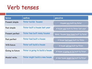 Verb tenses
tense active passive
Present simple Peter builds houses
Past simple Peter built a house last year
Present perfect Peter has built many houses
Past perfect Peter had built a house
Will-future Peter will build a house
Going to-future Peter is going to build a house
Modal verbs Peter might build a new house
Houses are built by Peter
A house was built by Peter last year
Many houses have been built by Peter
A house had been built by Peter
A house will be built by Peter
A house is going to be built by Peter
A new house might be built by Peter
 