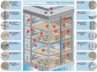 Passive fire measures vs active fire measues