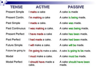 TENSE

ACTIVE

PASSIVE

Present Simple

I make a cake

A cake is made

Present Contin.

I’m making a cake

A cake is being made.

Past Simple

I made a cake.

A cake was made.

Past Continuous

I was making a cake.

A cake was being made.

Present Perfect

I have made a cake

A cake has been made.

Past Perfect

I had made a cake.

A cake had been made.

Future Simple

I will make a cake.

A cake will be made.

Future be going to

I’m going to make a cake. A cake is going to be made.

Modal

I must make a cake.

A cake must be made.

Modal Perfect

I should have made a
cake.

A cake should have been
made.

 
