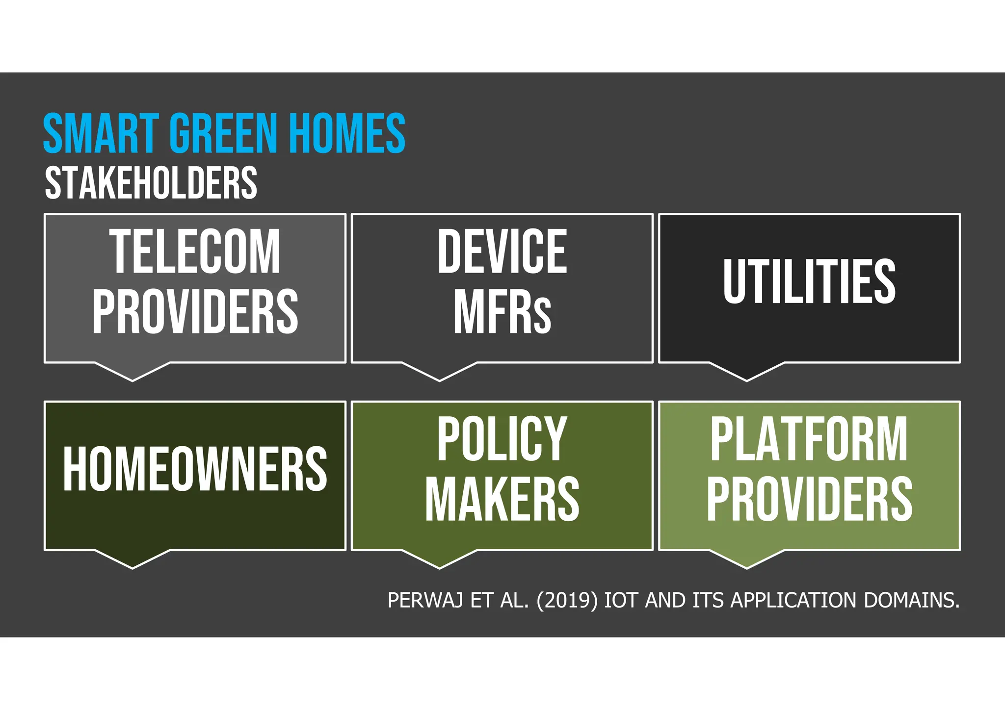 TELECOM
PROVIDERS
POLICY
MAKERS
device
MFRs
HOMEOWNERS
UTILITIES
PLATFORM
PROVIDERS
PERWAJ ET AL. (2019) IOT AND ITS APPLICATION DOMAINS.
stakeholders
smart GREEN homes
 