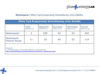 Νοσοκομεία | Μέση Τιμή Ενεργειακής Κατανάλωσης στην Ελλάδα

                Μέση Τιμή Ενεργειακής Κατανάλωσης στην Ελλάδα

                         Ψύξη               Θέρμανση           Φωτισμός      Εξοπλισμός    Σύνολο
                         (kWhr/m2.a)        (kWhr/m2.a)        (kWhr/m2.a)   (kWhr/m2.a)   (kWhr/m2.a)


Νοσοκομείο1                      3                299                 52           53           407

Νοσοκομείο
                                11                 10                 40           53           114
Passive House


Σημείωση:
1. Μ.Σανταμούρης, Πανεπιστήμιο Αθηνών, Τμήμα Φυσικής
http://www.buildings.gr/greek/aiforos/exikonomisi/m_santamouris.htm




                                       www.plusenergylab.com | contact@plusenergylab.com | T. 2117708899
 