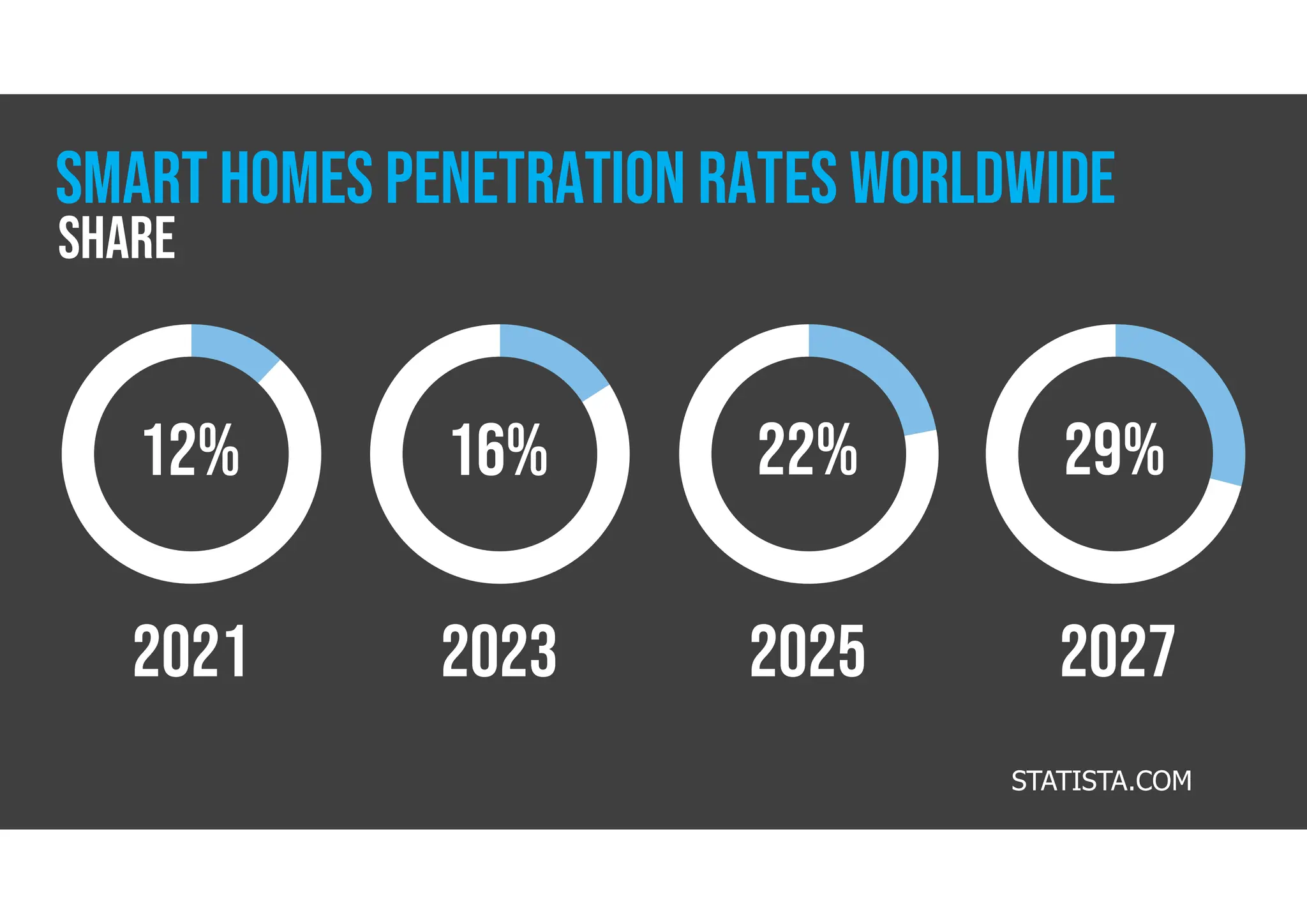 2021
THISIS A
2023
THISIS A
2025
THISIS A
2027
THISIS A
PLACEHOLDER
12% 16% 22% 29%
STATISTA.COM
SMART HOMES PENETRATION RATES WORLDWIDE
Share
 