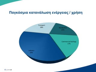 Παγκόζμια καηανάλυζη ενέπγειαρ / σπήζη


                     Transport
                        28%      Residential
                                    21%




                                    Commercial builings
                                         17%



          Industry
            34%
 