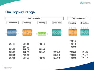 The Topvex range
                     Side connected                        Top connected

 Counter flow    Rotating       Rotating   Cross flow   Rotating   Cross flow




                                                        TR 15
  SC 11         SR 11           FR 11                   TR 12
                SR 09                                   TR 09
  SC 08         SR 07           FR 08
  SC 06         SR 06           FR 06      SX 06        TR 06       TX 06
  SC 04         SR 04                      SX 04        TR 04       TX 04
  SC 03         SR 03           FR 03      SX 03        TR 03       TX 03
 