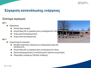 Σύγκπιζη καηανάλυζηρ ενέπγειαρ

΢ύζηεκα αεξηζκνύ
S-4
      Δμαεξηζκόο
          Αλεκηζηήξαο νξνθήο
          Αλεκηζηήξαο AC κε ρεηξηζκό κέζσ κεηαζρεκαηηζηή ηάζεο
          Υσξίο ρξνλνπξνγξακκαηηζκό
          Υσξίο αλάθηεζε ζεξκόηεηαο
S-3
      Ιζνξξνπεκέλνο αεξηζκόο.
          Μνλάδα αλάθηεζεο ελέξγεηαο θαη επεμεξγαζίαο αέξα (Air
          handling unit).
          Αλεκηζηήξαο AC κε ρεηξηζκό κέζσ κεηαζρεκαηηζηή ηάζεο
          Υξνλνπξνγξακκαηηζκόο (ηππηθή/κεησκέλε ηαρύηεηα αλεκηζηήξα).
          Πιαθνεηδήο ελαιιάθηεο (55-60% απόδνζε).
 