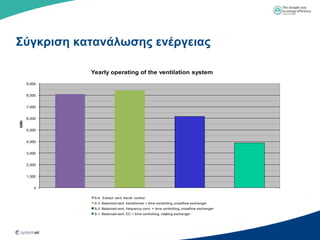 Σύγκπιζη καηανάλυζηρ ενέπγειαρ

              Yearly operating of the ventilation system
      9,000


      8,000


      7,000


      6,000
kWh




      5,000


      4,000


      3,000


      2,000


      1,000


          0

               S-4 Extract vent, transf. control.
               S-3 Balanced vent, transformer + time controlling, crossflow exchanger
               S-2 Balanced vent, frequency conv. + time controlling, crossflow exchanger
               S-1 Balanced vent, EC + time controlling, rotating exchanger
 