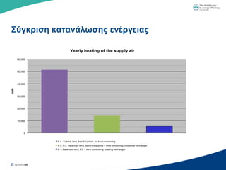 Σύγκπιζη καηανάλυζηρ ενέπγειαρ

                          Yearly heating of the supply air

      60,000



      50,000




      40,000
kWh




      30,000



      20,000




      10,000



           0


               S-4 Extract vent, transf. control, no heat recovering
               S-3, S-2 Balanced vent, transf/frequency + time controlling, crossflow exchanger
               S-1, Balanced vent, EC + time controlling, rotating exchanger
 