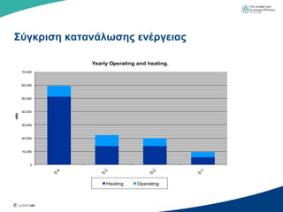Σύγκπιζη καηανάλυζηρ ενέπγειαρ

               Yearly Operating and heating.
      70,000



      60,000



      50,000



      40,000
kWh




      30,000



      20,000



      10,000



           0




                    Heating     Operating
 