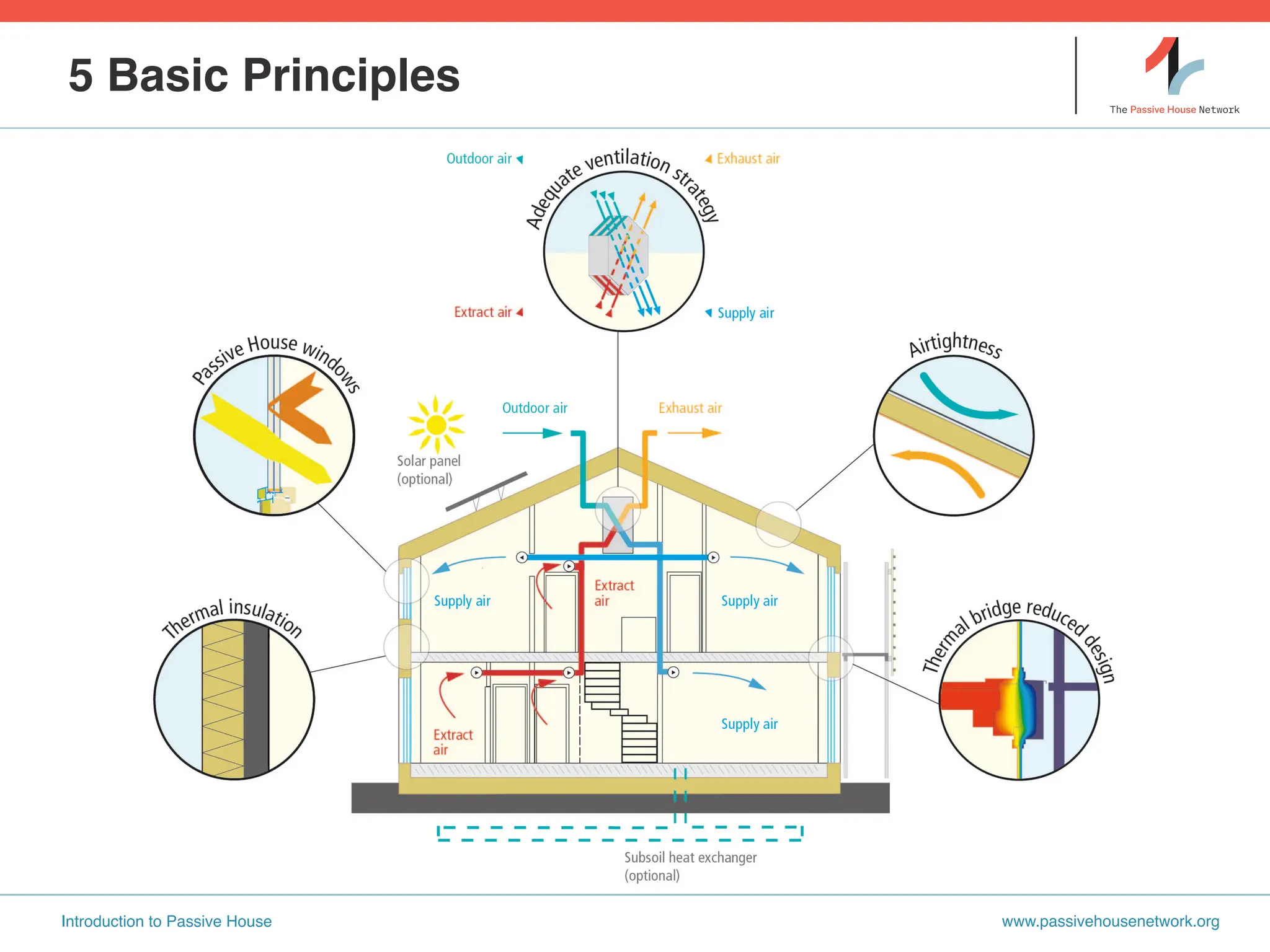 Passive House & Code, Ashrae and other Green Standards | PDF