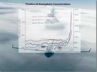 Timeline 
of 
Atmospheric 
Concentra?ons 
 