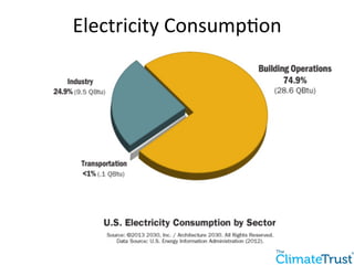 Electricity 
Consump:on 
 