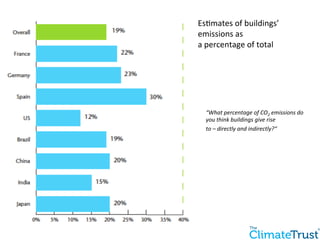 Es:mates 
of 
buildings’ 
emissions 
as 
a 
percentage 
of 
total 
“What 
percentage 
of 
CO2 
emissions 
do 
you 
think 
buildings 
give 
rise 
to 
– 
directly 
and 
indirectly?“ 
 