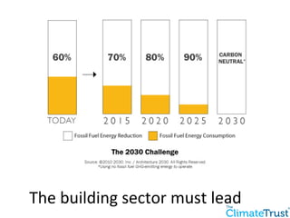 The 
building 
sector 
must 
lead 
 