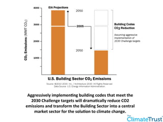 Aggressively 
implemen?ng 
building 
codes 
that 
meet 
the 
2030 
Challenge 
targets 
will 
drama?cally 
reduce 
CO2 
emissions 
and 
transform 
the 
Building 
Sector 
into 
a 
central 
market 
sector 
for 
the 
solu?on 
to 
climate 
change. 
 