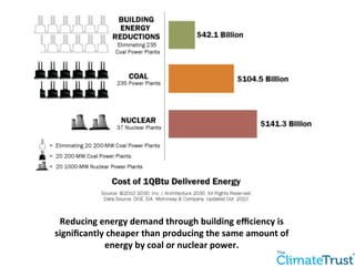 Reducing 
energy 
demand 
through 
building 
efficiency 
is 
significantly 
cheaper 
than 
producing 
the 
same 
amount 
of 
energy 
by 
coal 
or 
nuclear 
power. 
 