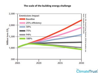 The 
scale 
of 
the 
building 
energy 
challenge 
 