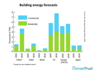 Building 
energy 
forecasts 
 
