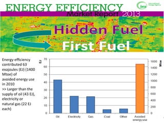 Energy 
efficiency 
contributed 
63 
exajoules 
(EJ) 
(1400 
Mtoe) 
of 
avoided 
energy 
use 
in 
2010 
>> 
Larger 
than 
the 
supply 
of 
oil 
(43 
EJ), 
electricity 
or 
natural 
gas 
(22 
EJ 
each) 
 