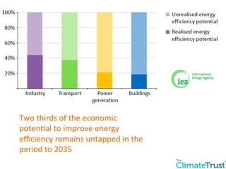 Two 
thirds 
of 
the 
economic 
poten:al 
to 
improve 
energy 
efficiency 
remains 
untapped 
in 
the 
period 
to 
2035 
 