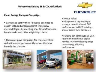 Movement: 
Linking 
EE 
& 
CO2 
reduc?ons 
Clean 
Energy 
Campus 
Campaign 
• 
Campuses 
cer:fy 
their 
“beyond 
business 
as 
usual” 
GHG 
reduc:ons 
against 
these 
new 
methodologies 
by 
mee:ng 
specific 
performance 
benchmarks 
and 
other 
eligibility 
criteria. 
• 
Chevrolet 
pays 
campuses 
for 
these 
cer:fied 
reduc:ons 
and 
permanently 
re:res 
them 
to 
benefit 
the 
climate. 
Campus 
Value: 
• 
Pilot 
projects 
say 
funding 
is 
strategic 
to 
realiza:on 
of 
GHG 
performances 
in 
LEED 
buildings 
and/or 
across 
their 
campuses. 
• 
Funding 
can 
contribute 
a 
5-­‐25% 
return 
on 
incremental 
capital 
needed 
to 
achieve 
leading-­‐edge 
clean 
energy 
efficiency 
performance. 
 