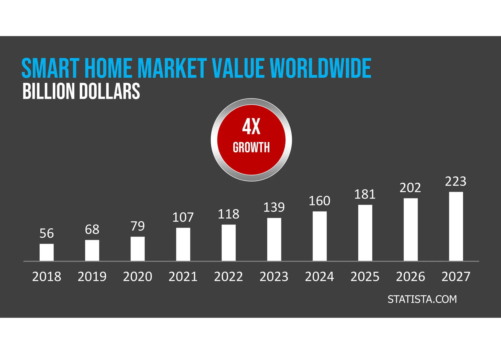 2018 2019 2020 2021 2022 2023 2024 2025 2026 2027
56 68 79
107 118 139 160 181 202 223
STATISTA.COM
SMART HOME MARKET VALUE WORLDWIDE
BILLION DOLLARS
4X
GROWTH
 