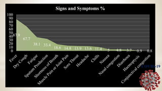 87.9
67.7
38.1 33.4
18.6 14.8 13.9 13.6 11.4 5 4.8 3.7 0.9 0.8
0
10
20
30
40
50
60
70
80
90
100
Signs and Symptoms %
COVID-19
 